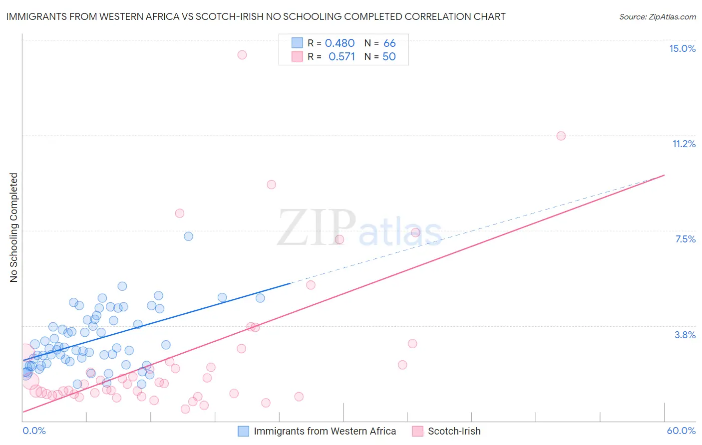 Immigrants from Western Africa vs Scotch-Irish No Schooling Completed