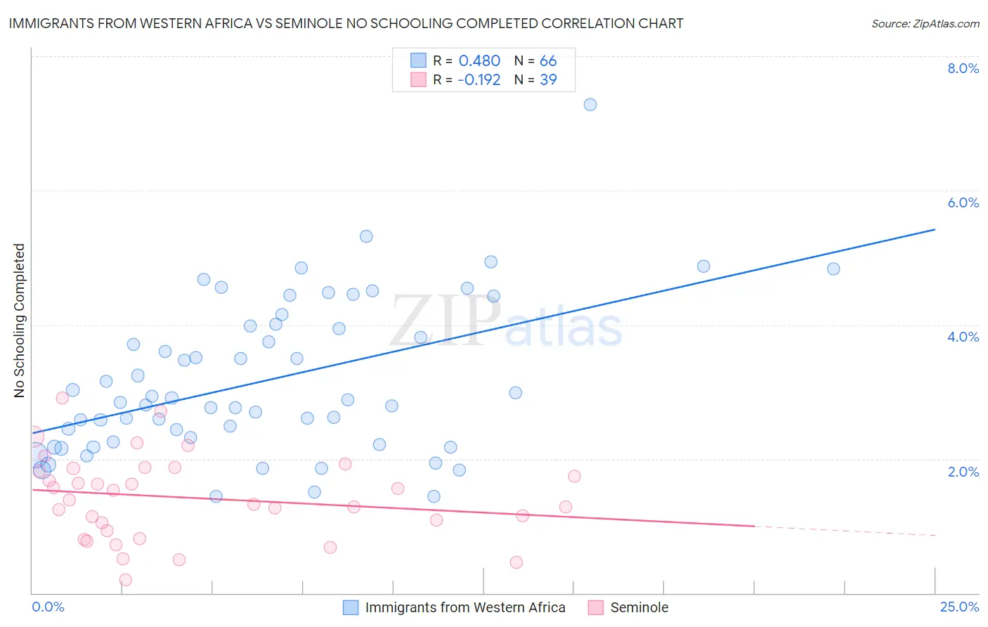 Immigrants from Western Africa vs Seminole No Schooling Completed