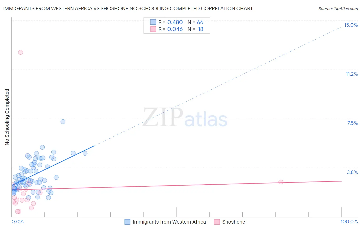 Immigrants from Western Africa vs Shoshone No Schooling Completed