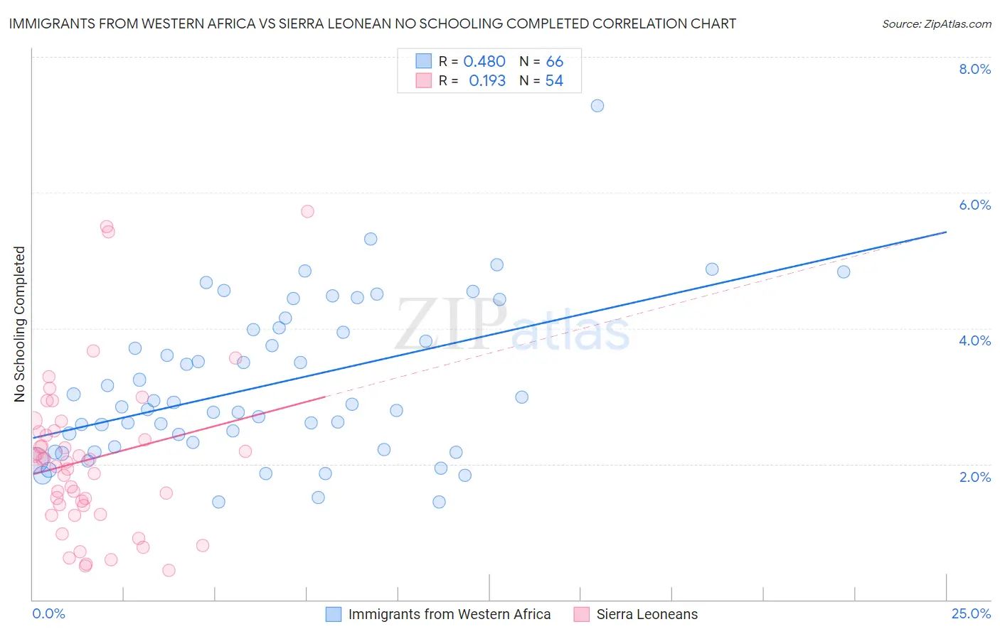 Immigrants from Western Africa vs Sierra Leonean No Schooling Completed