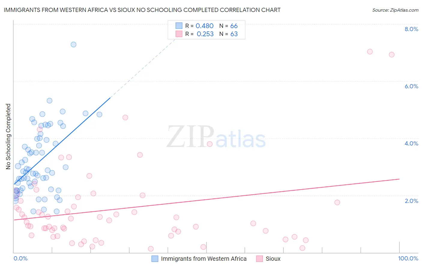 Immigrants from Western Africa vs Sioux No Schooling Completed
