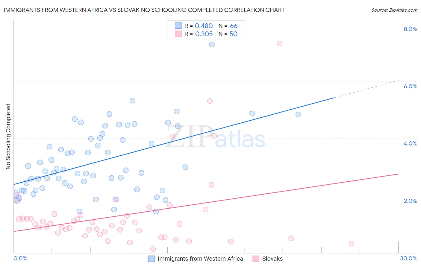 Immigrants from Western Africa vs Slovak No Schooling Completed