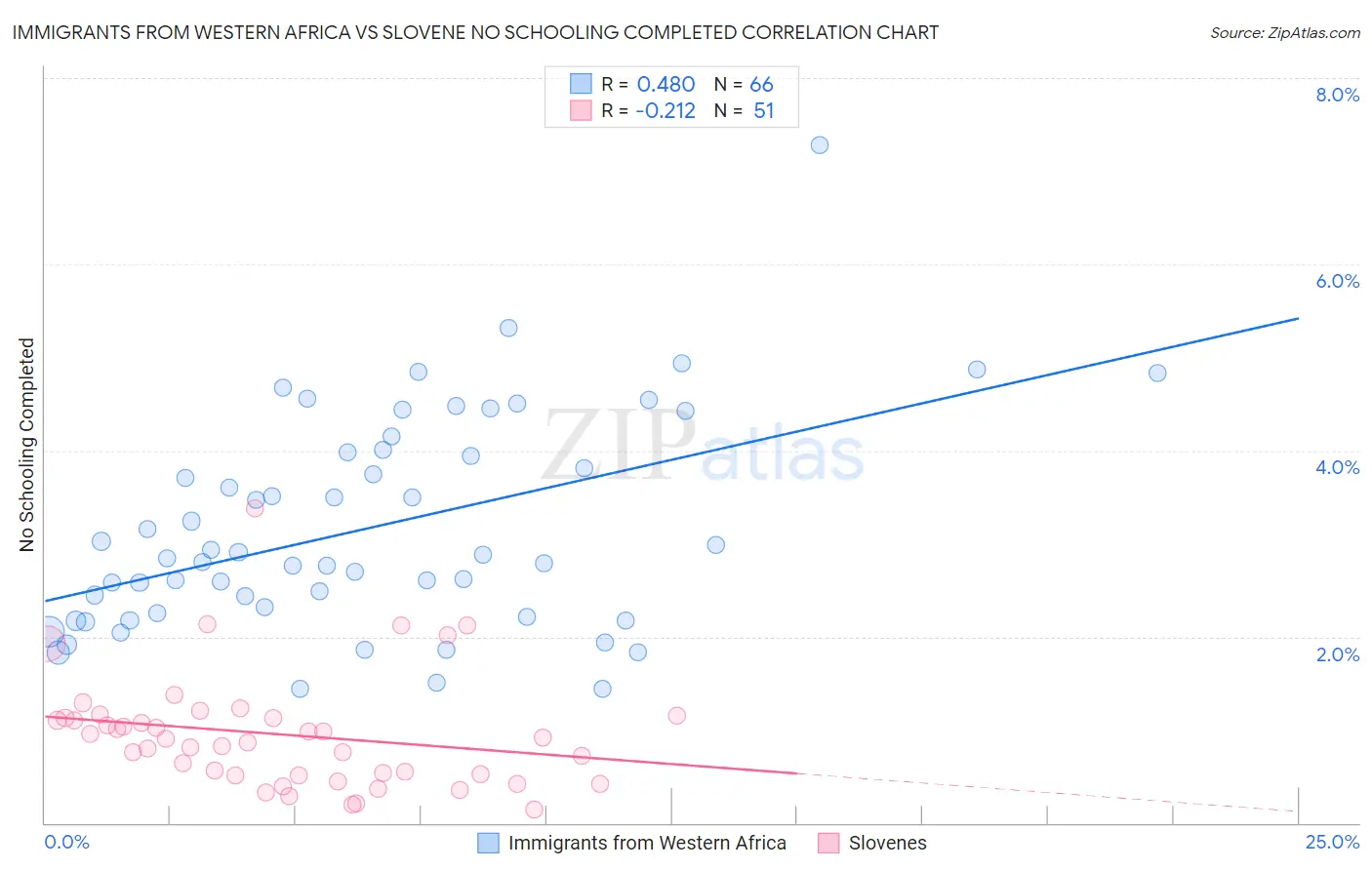 Immigrants from Western Africa vs Slovene No Schooling Completed
