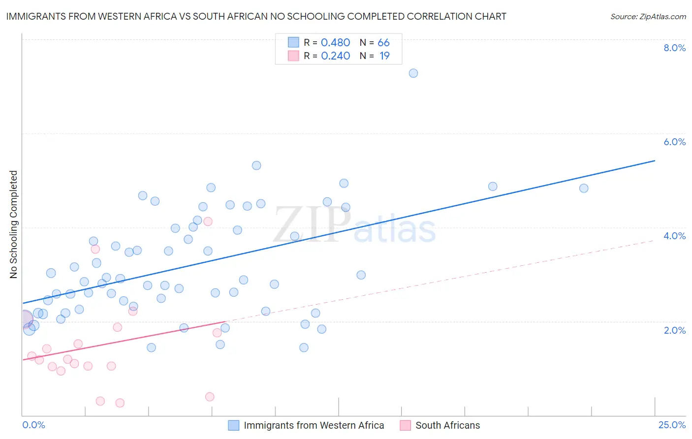 Immigrants from Western Africa vs South African No Schooling Completed