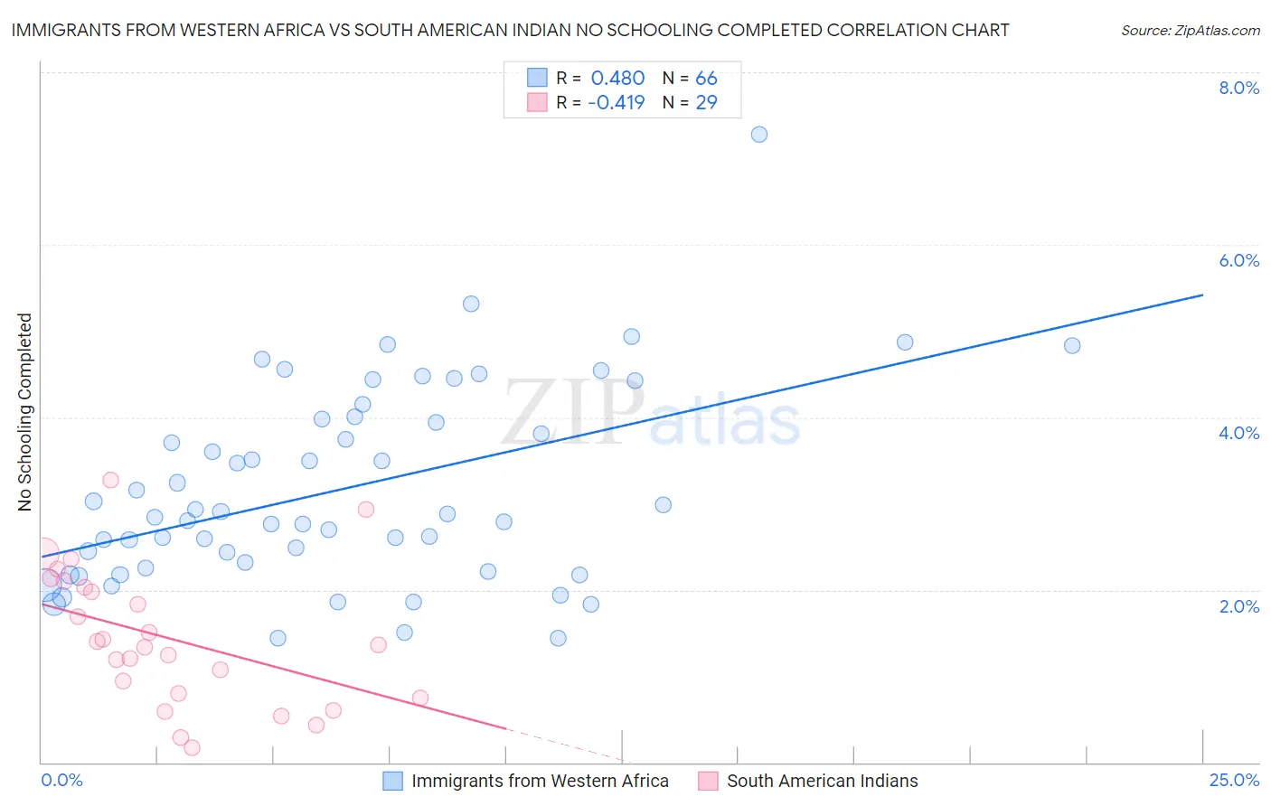 Immigrants from Western Africa vs South American Indian No Schooling Completed