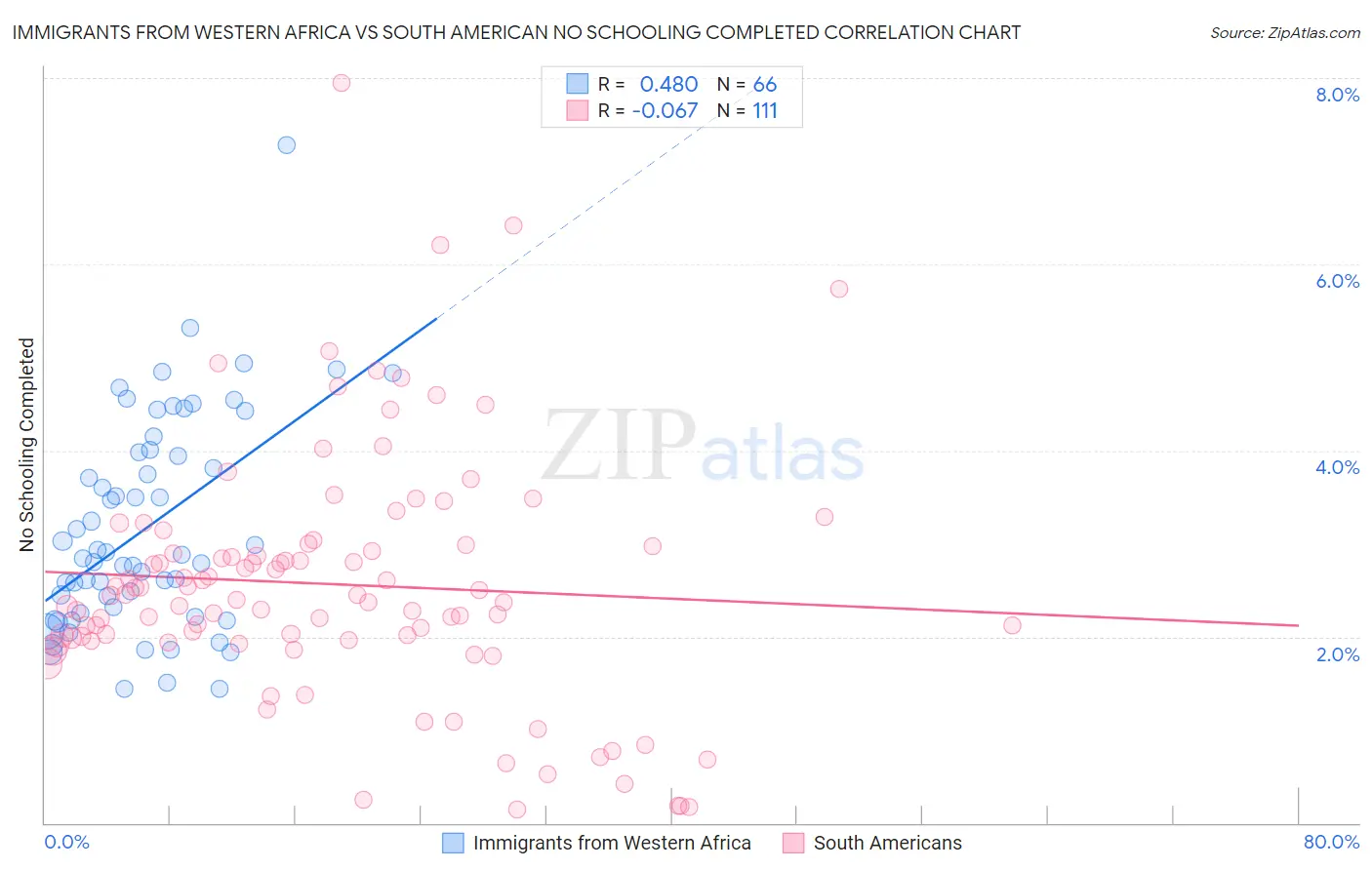 Immigrants from Western Africa vs South American No Schooling Completed