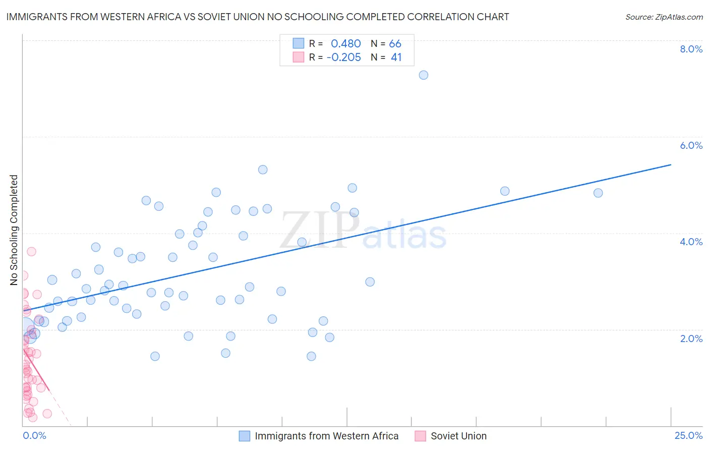 Immigrants from Western Africa vs Soviet Union No Schooling Completed