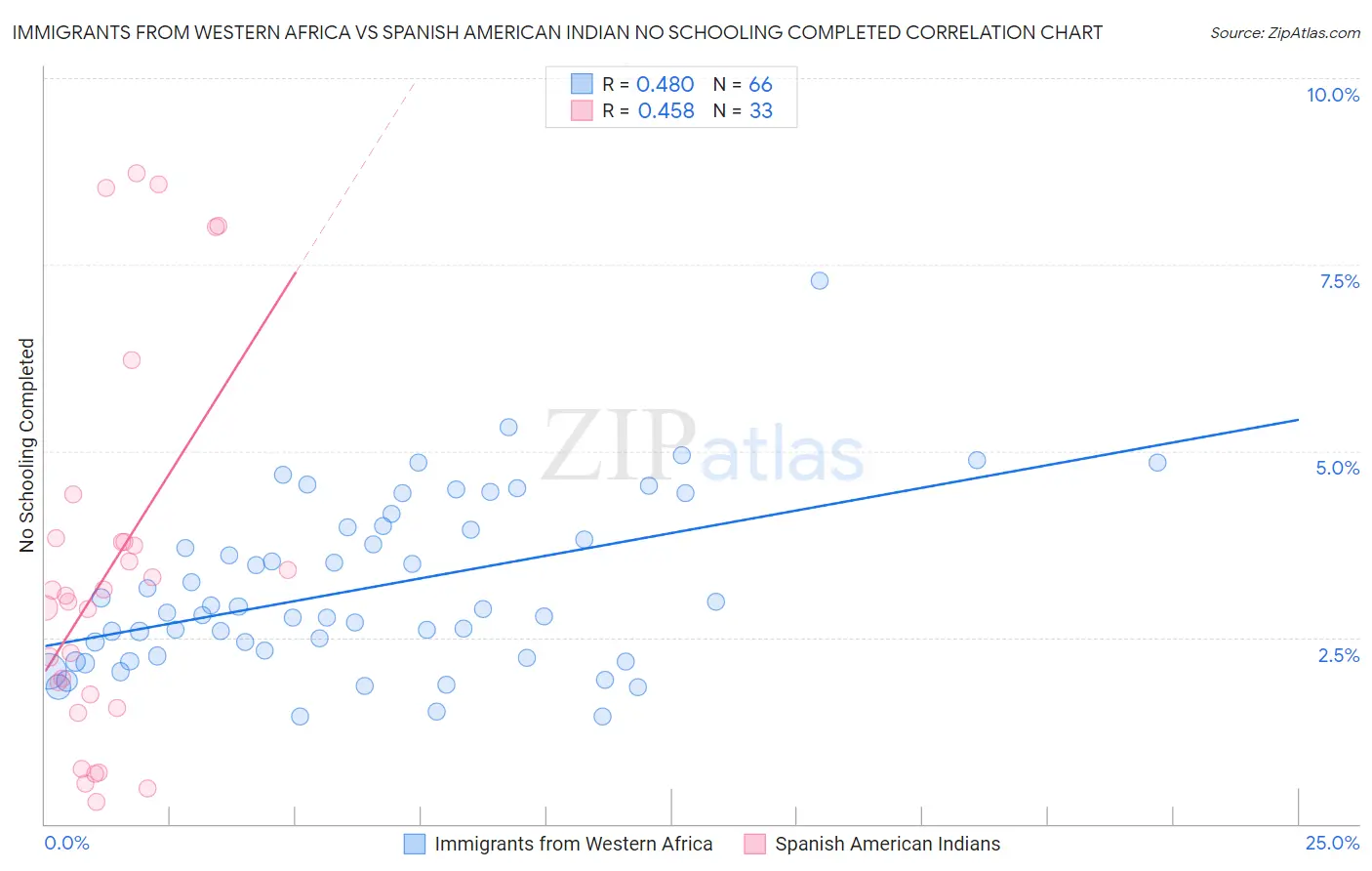 Immigrants from Western Africa vs Spanish American Indian No Schooling Completed