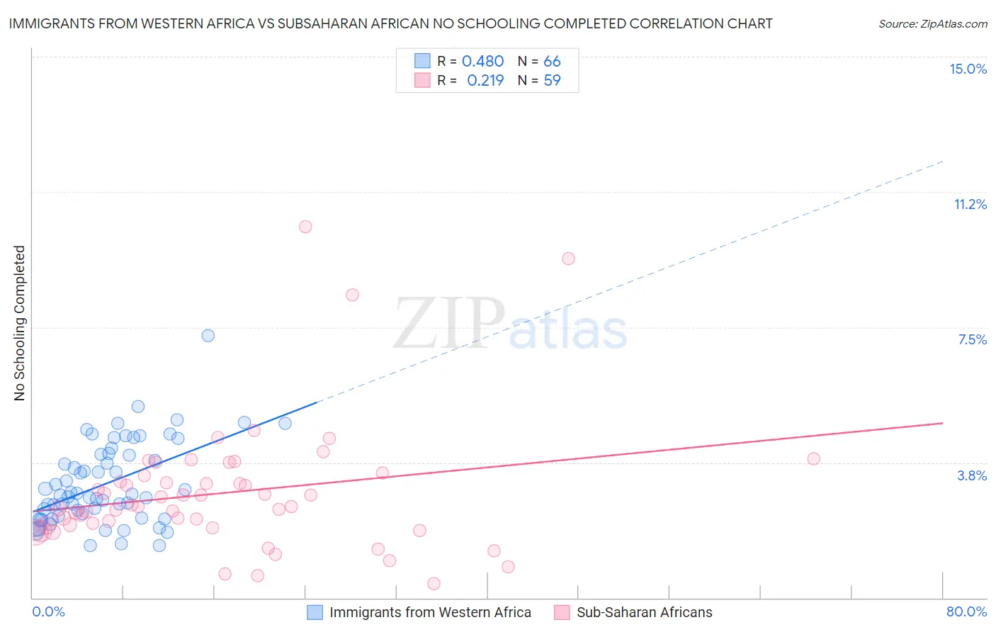 Immigrants from Western Africa vs Subsaharan African No Schooling Completed