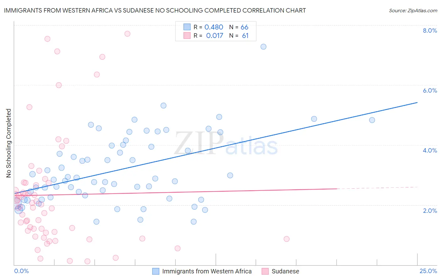 Immigrants from Western Africa vs Sudanese No Schooling Completed