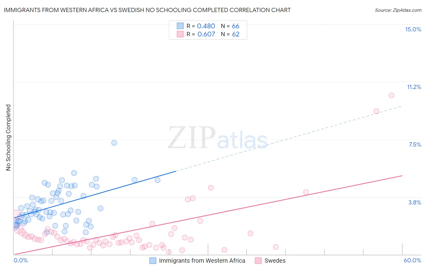 Immigrants from Western Africa vs Swedish No Schooling Completed