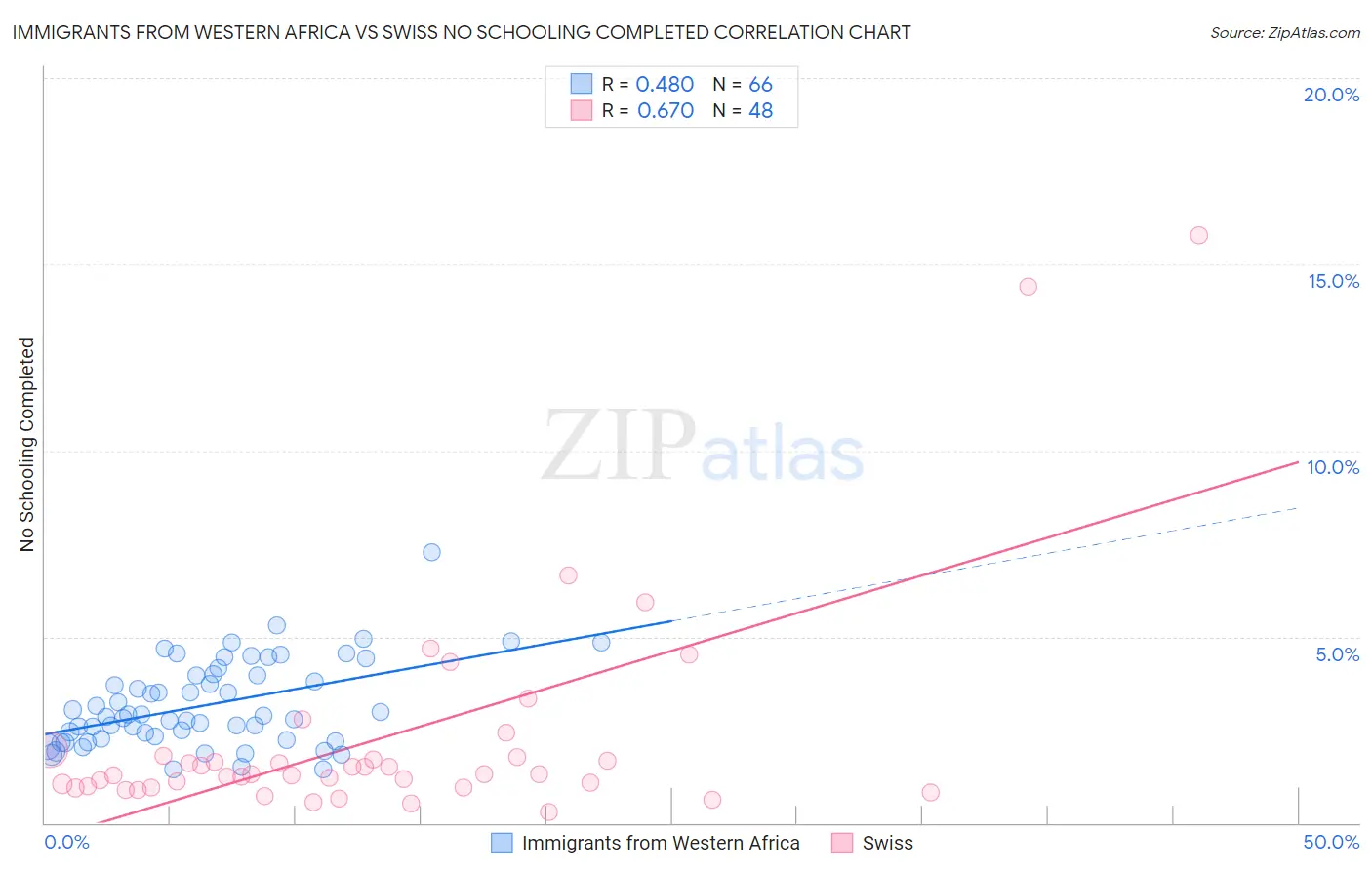 Immigrants from Western Africa vs Swiss No Schooling Completed
