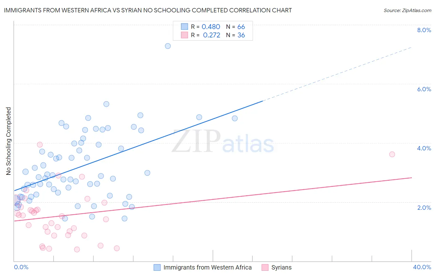 Immigrants from Western Africa vs Syrian No Schooling Completed