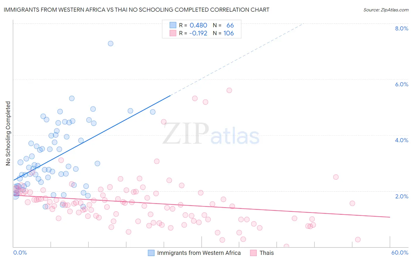 Immigrants from Western Africa vs Thai No Schooling Completed