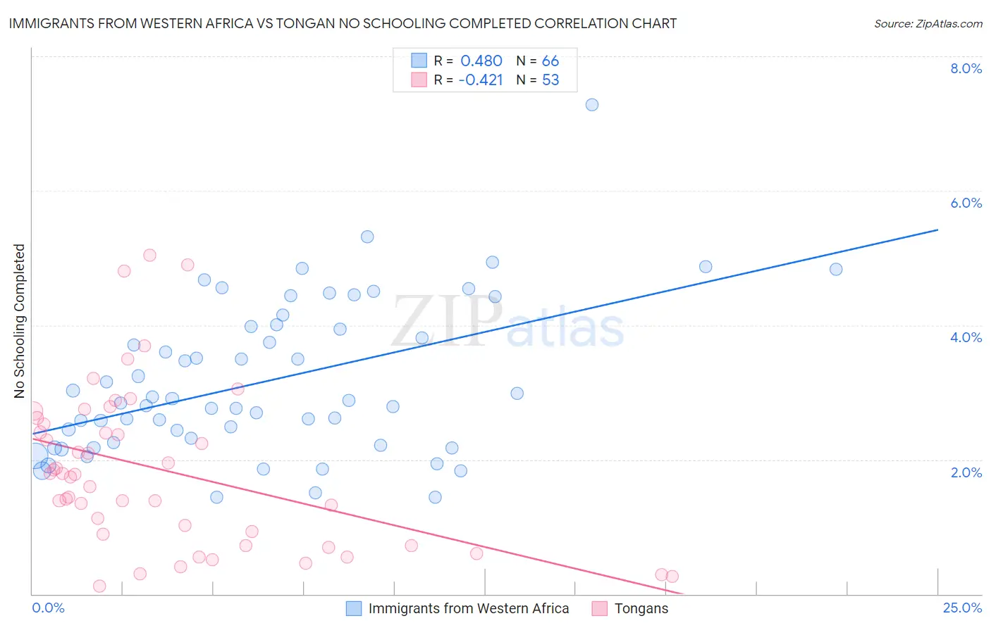 Immigrants from Western Africa vs Tongan No Schooling Completed