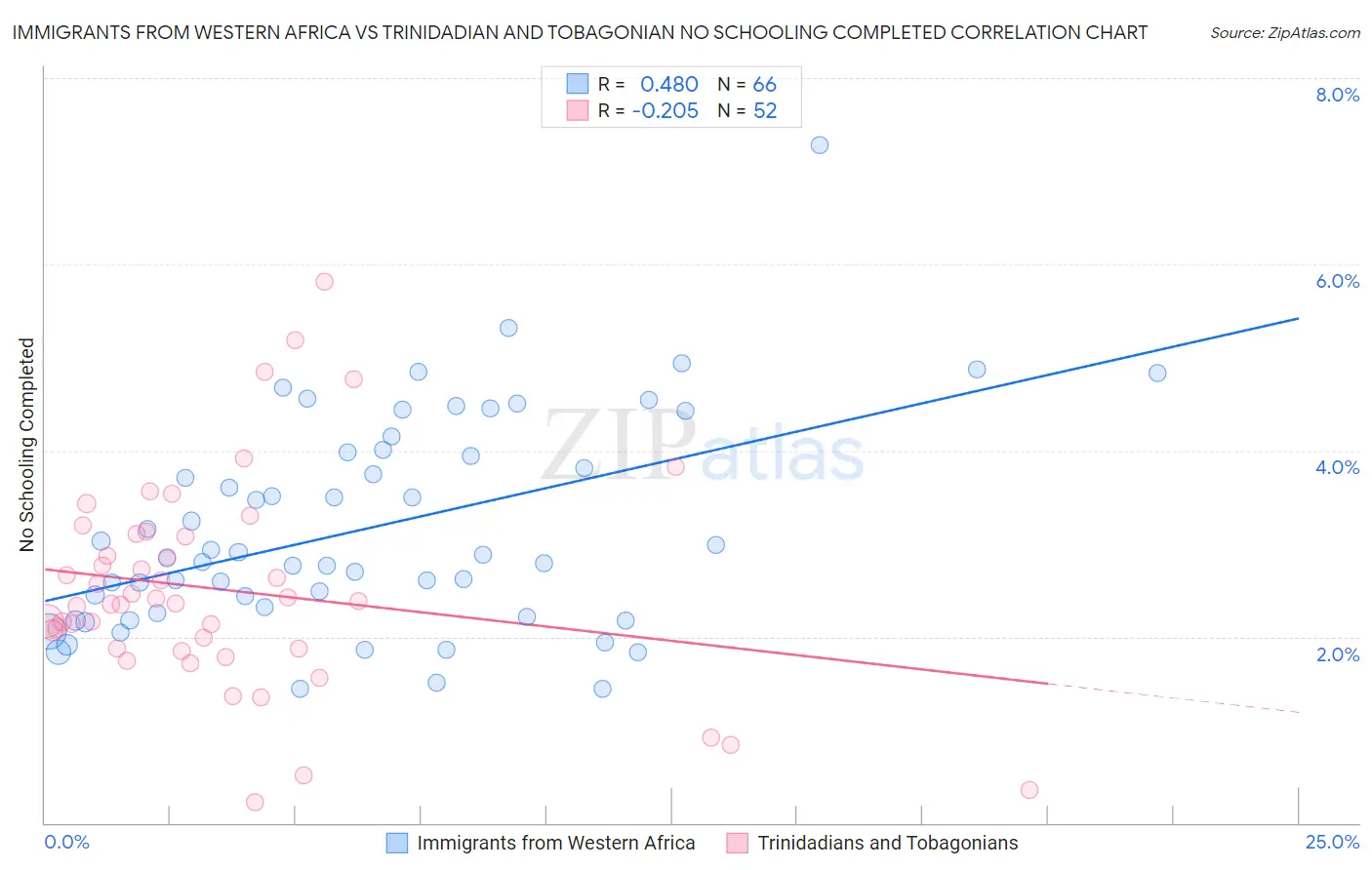 Immigrants from Western Africa vs Trinidadian and Tobagonian No Schooling Completed