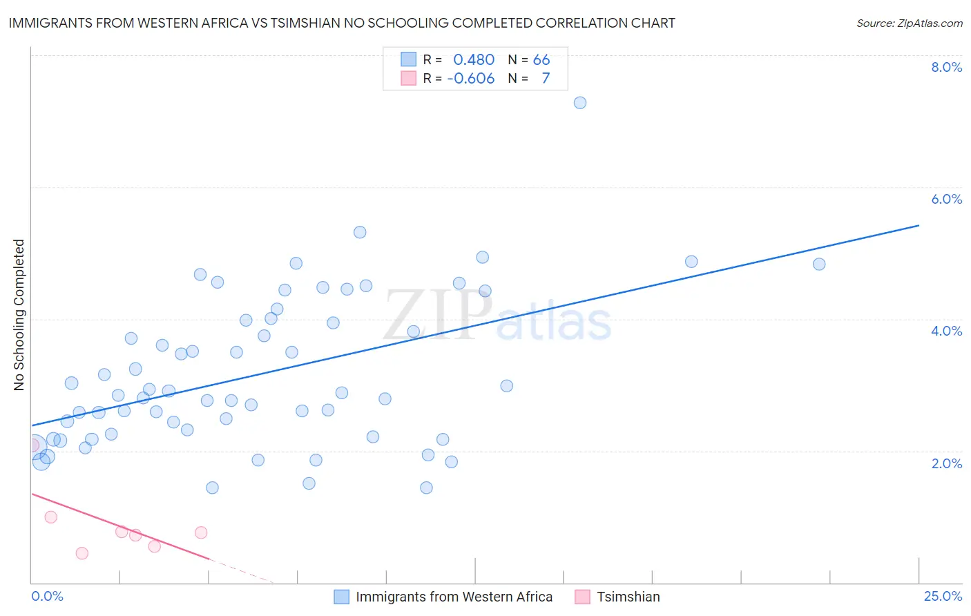 Immigrants from Western Africa vs Tsimshian No Schooling Completed