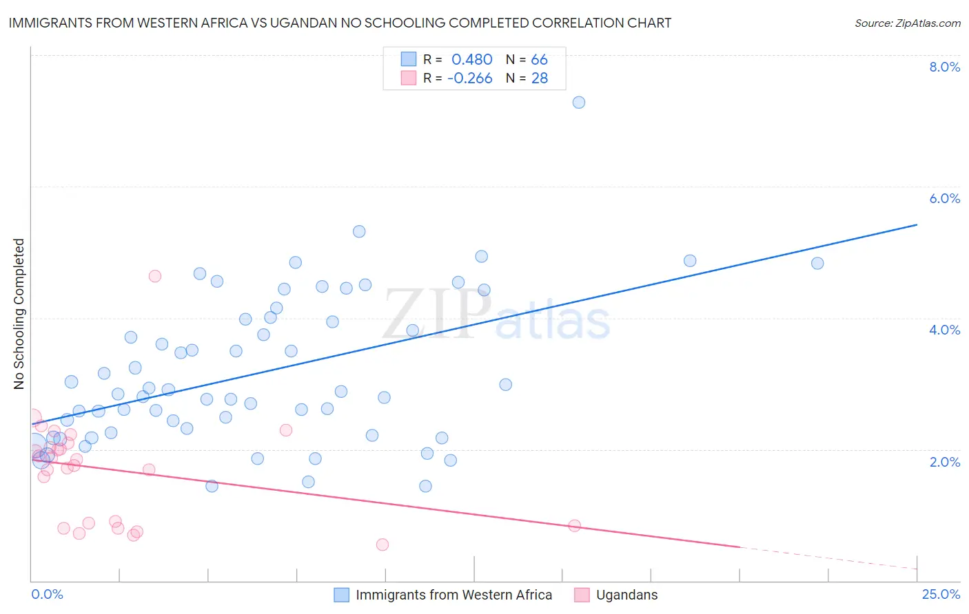 Immigrants from Western Africa vs Ugandan No Schooling Completed