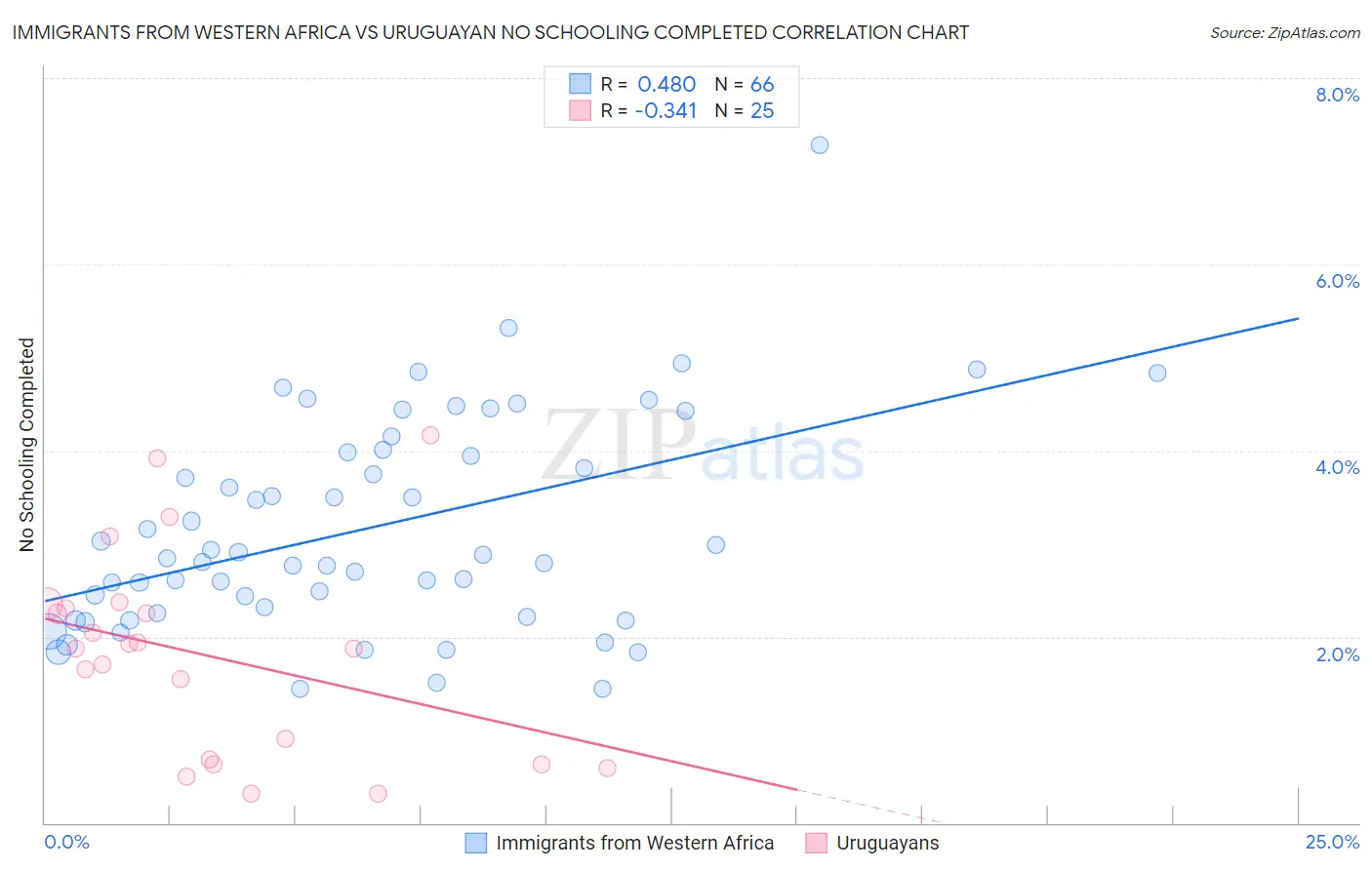 Immigrants from Western Africa vs Uruguayan No Schooling Completed