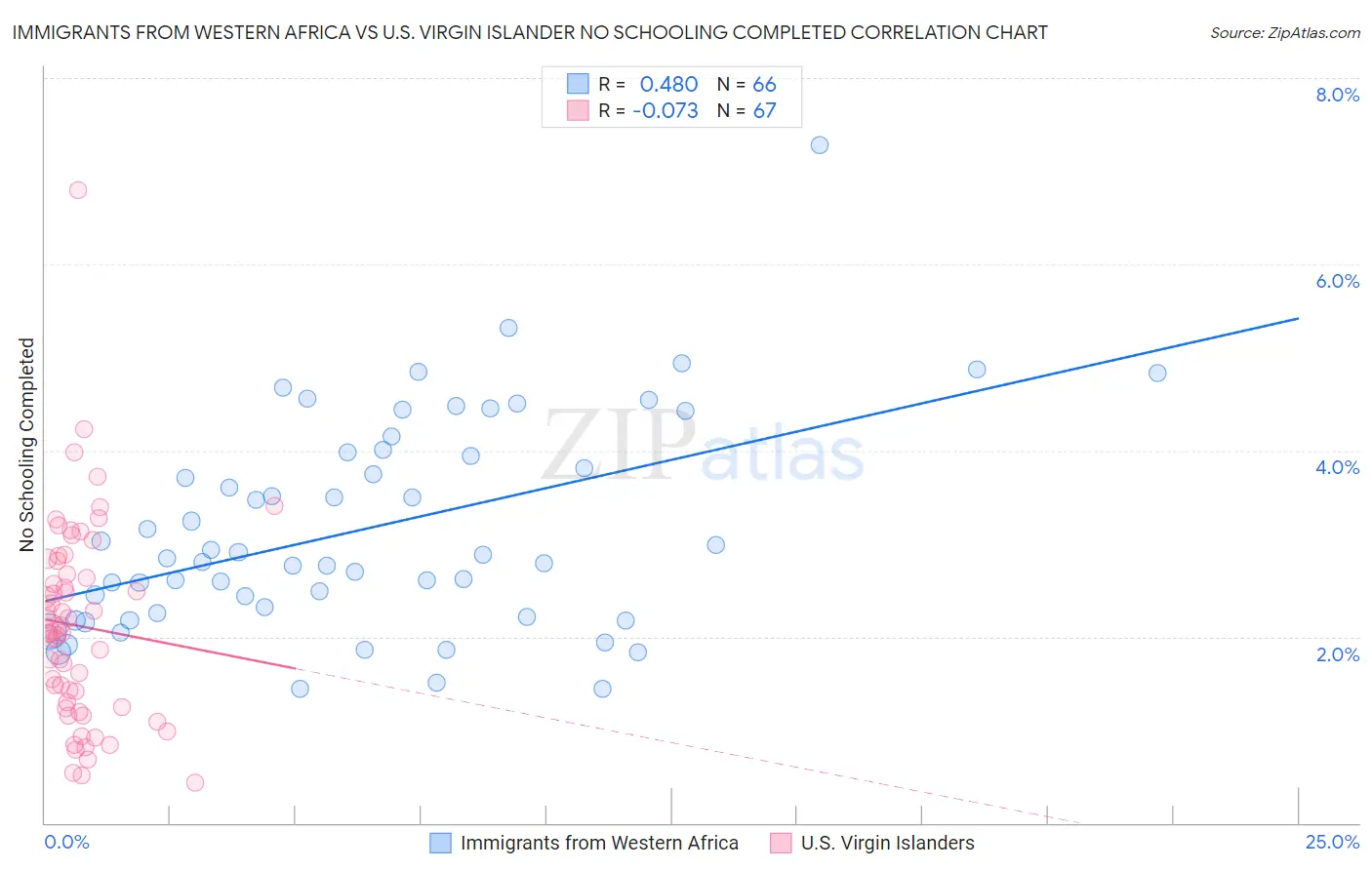Immigrants from Western Africa vs U.S. Virgin Islander No Schooling Completed