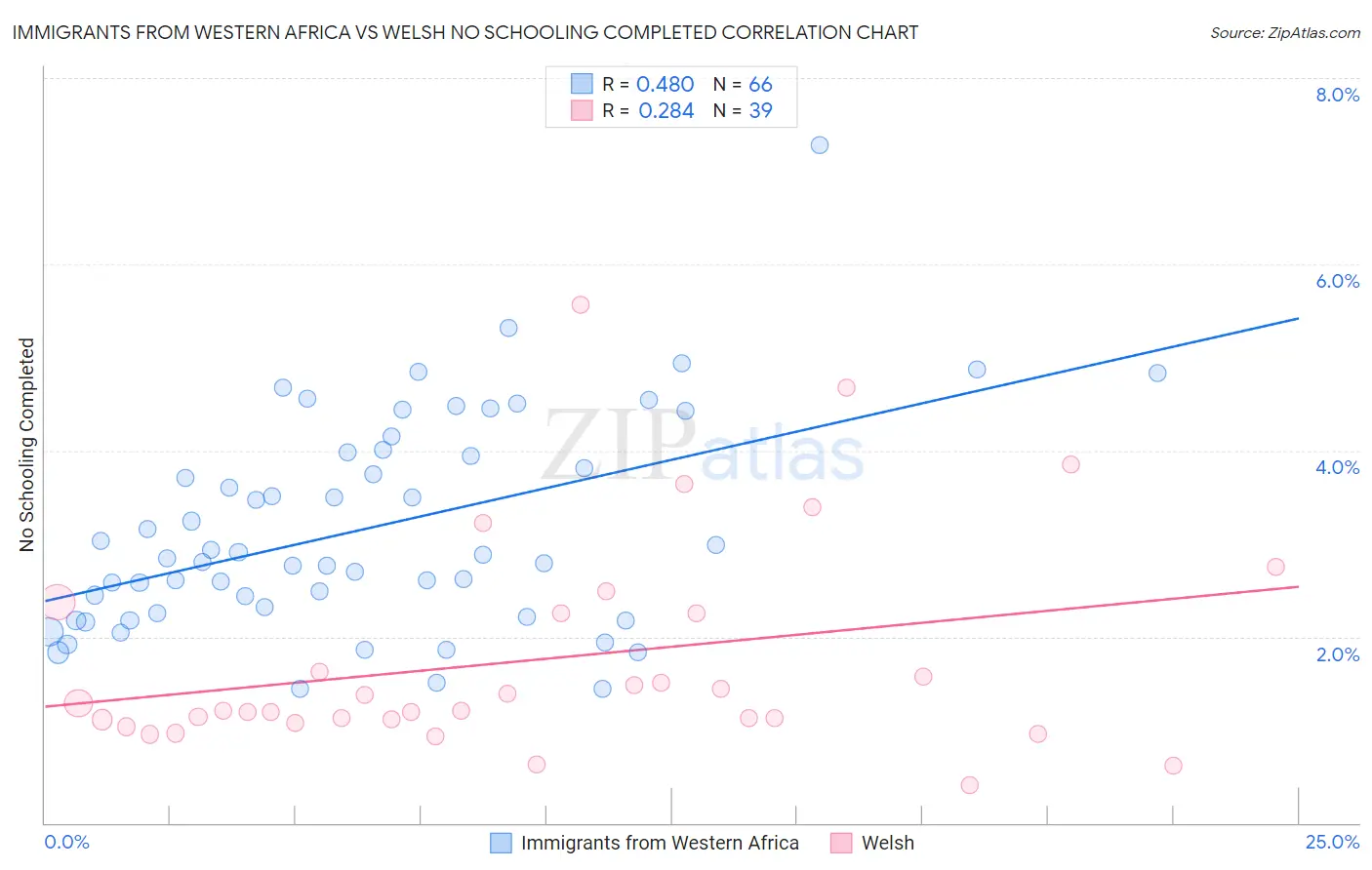 Immigrants from Western Africa vs Welsh No Schooling Completed