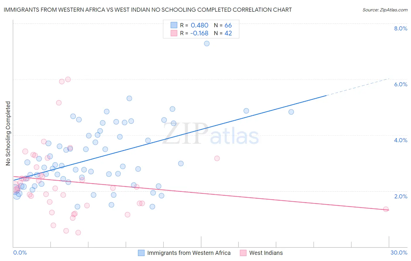Immigrants from Western Africa vs West Indian No Schooling Completed