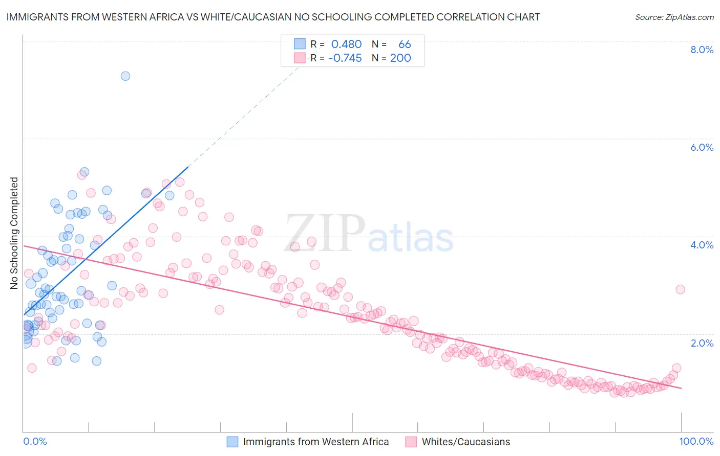 Immigrants from Western Africa vs White/Caucasian No Schooling Completed