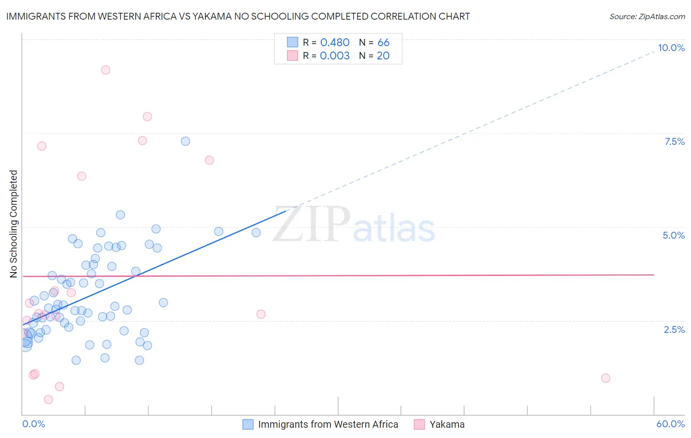Immigrants from Western Africa vs Yakama No Schooling Completed