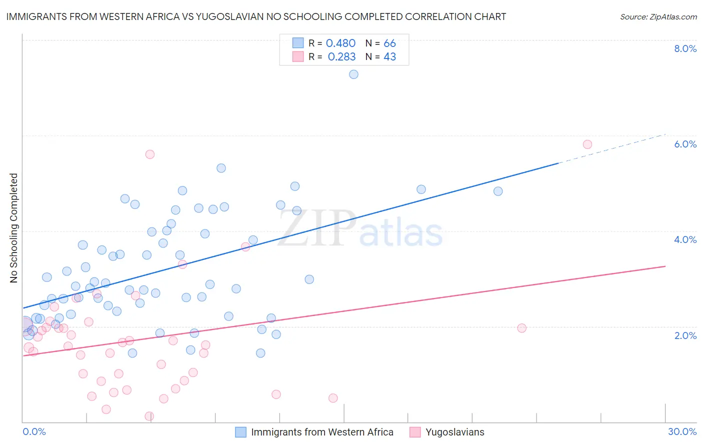 Immigrants from Western Africa vs Yugoslavian No Schooling Completed
