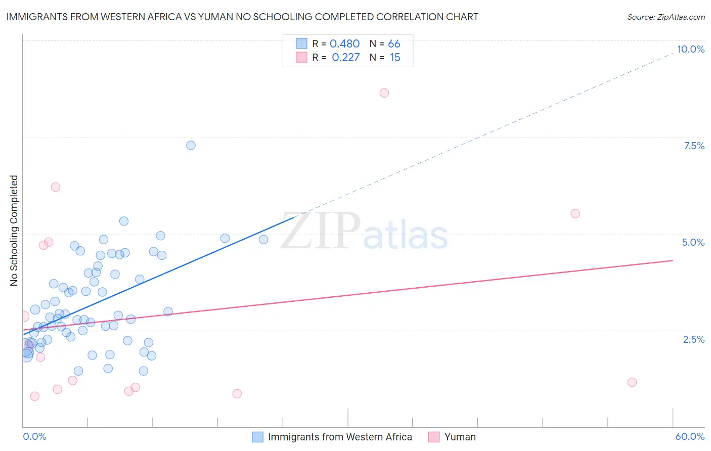 Immigrants from Western Africa vs Yuman No Schooling Completed
