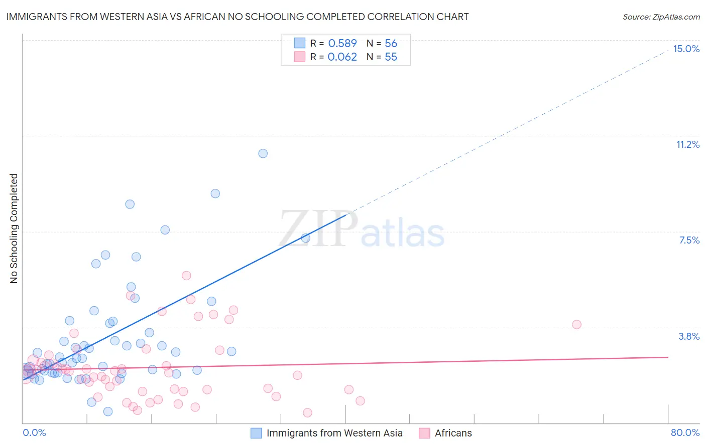 Immigrants from Western Asia vs African No Schooling Completed