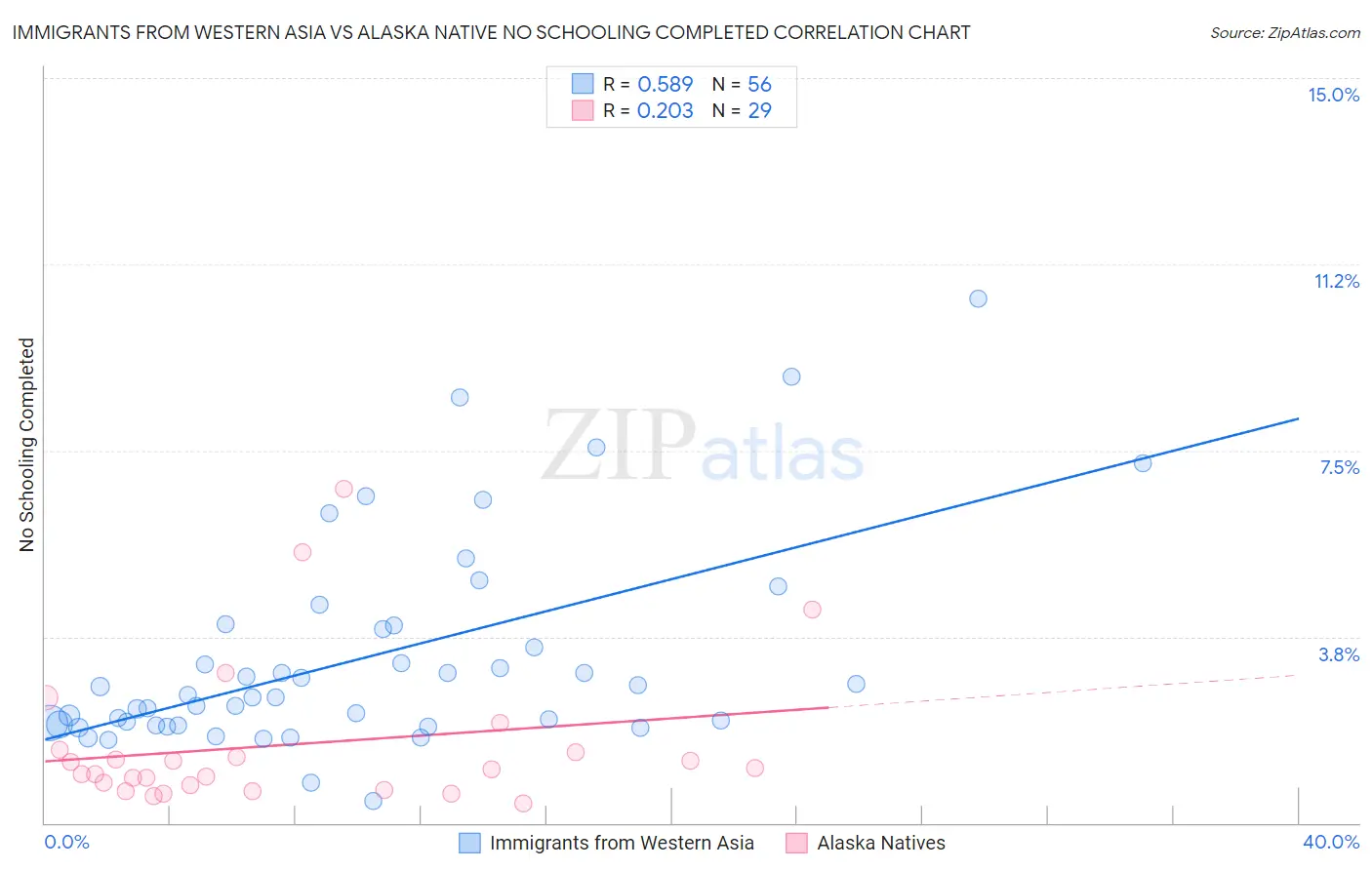 Immigrants from Western Asia vs Alaska Native No Schooling Completed