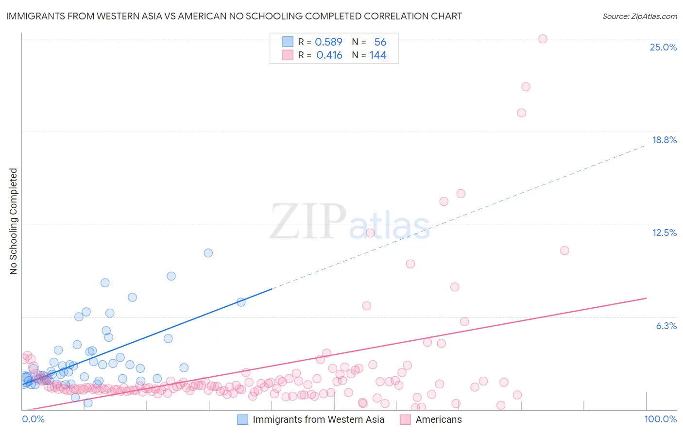 Immigrants from Western Asia vs American No Schooling Completed