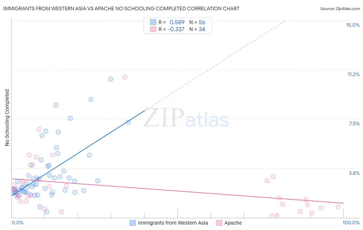 Immigrants from Western Asia vs Apache No Schooling Completed