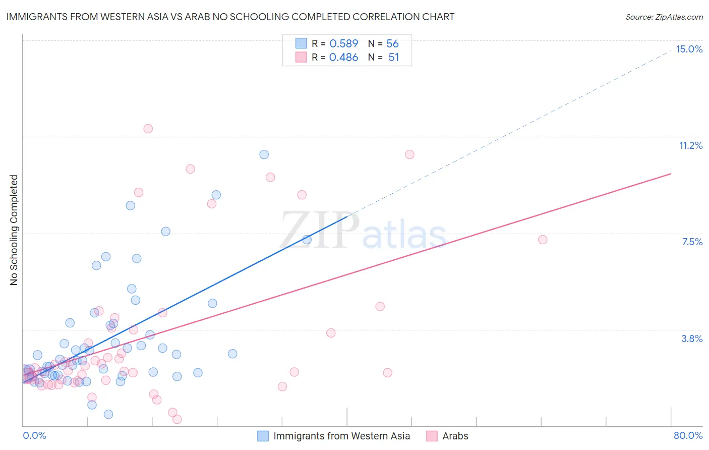 Immigrants from Western Asia vs Arab No Schooling Completed
