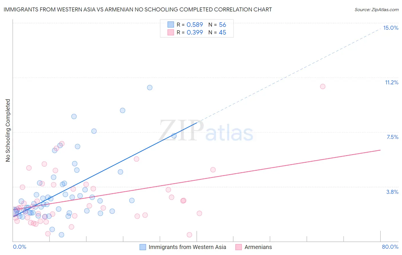 Immigrants from Western Asia vs Armenian No Schooling Completed