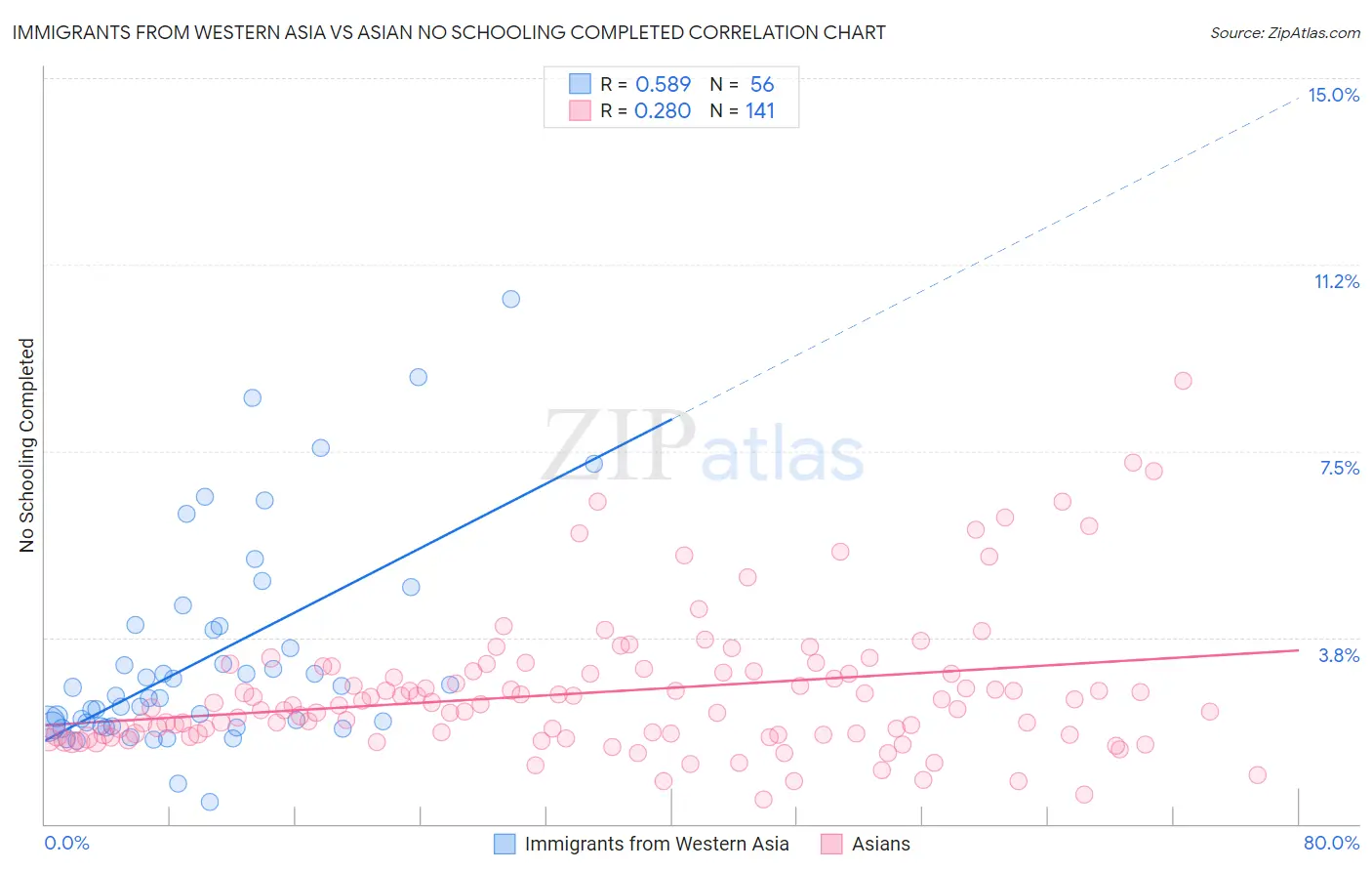 Immigrants from Western Asia vs Asian No Schooling Completed