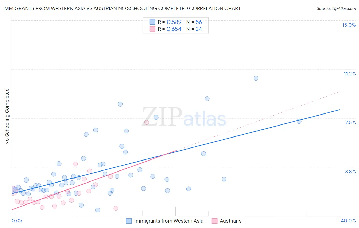 Immigrants from Western Asia vs Austrian No Schooling Completed