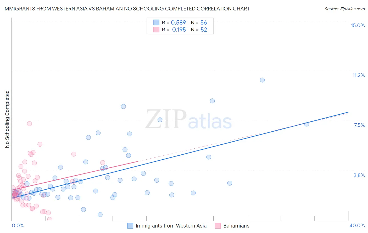 Immigrants from Western Asia vs Bahamian No Schooling Completed