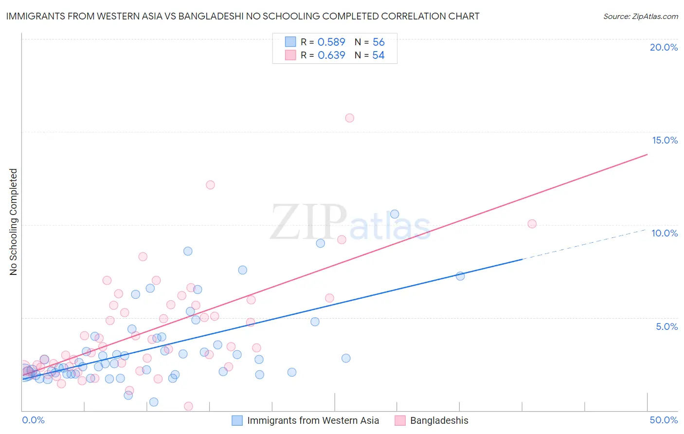 Immigrants from Western Asia vs Bangladeshi No Schooling Completed
