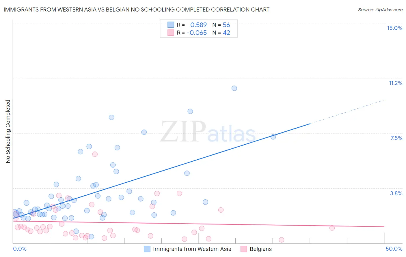 Immigrants from Western Asia vs Belgian No Schooling Completed