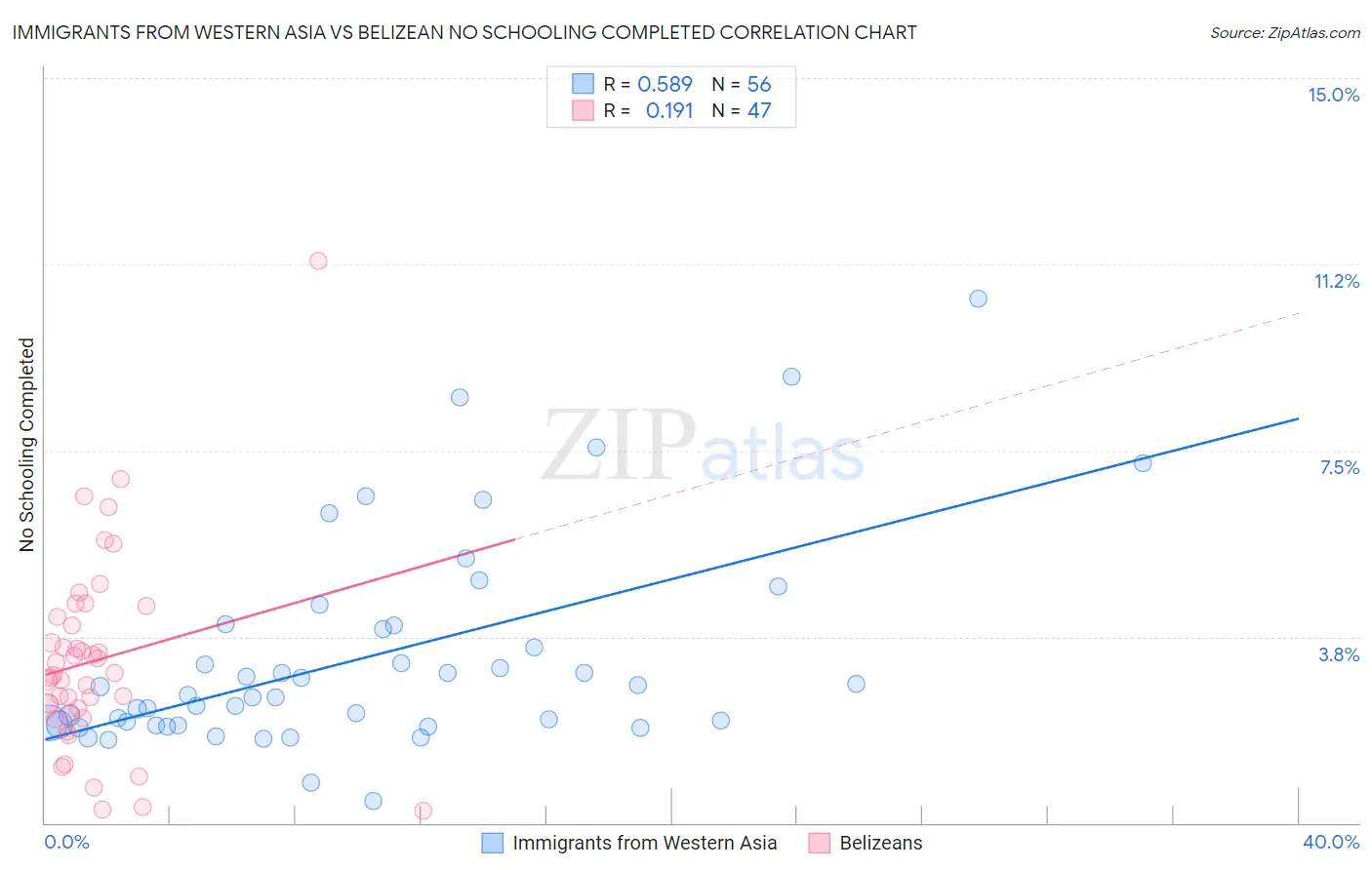 Immigrants from Western Asia vs Belizean No Schooling Completed