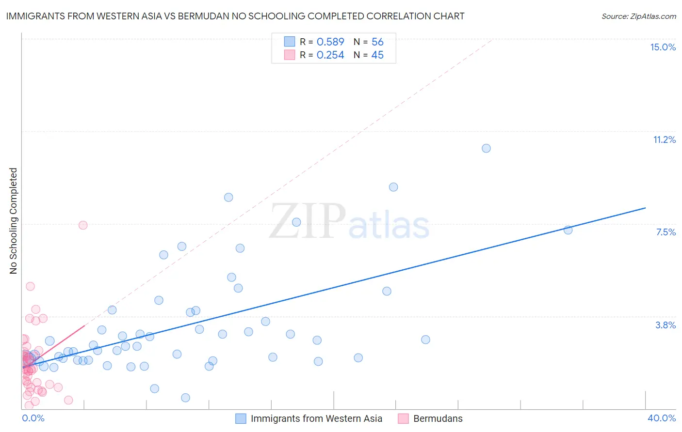 Immigrants from Western Asia vs Bermudan No Schooling Completed