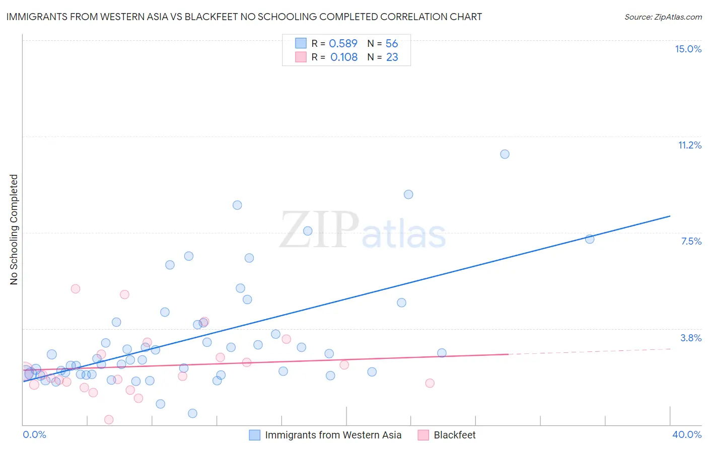 Immigrants from Western Asia vs Blackfeet No Schooling Completed