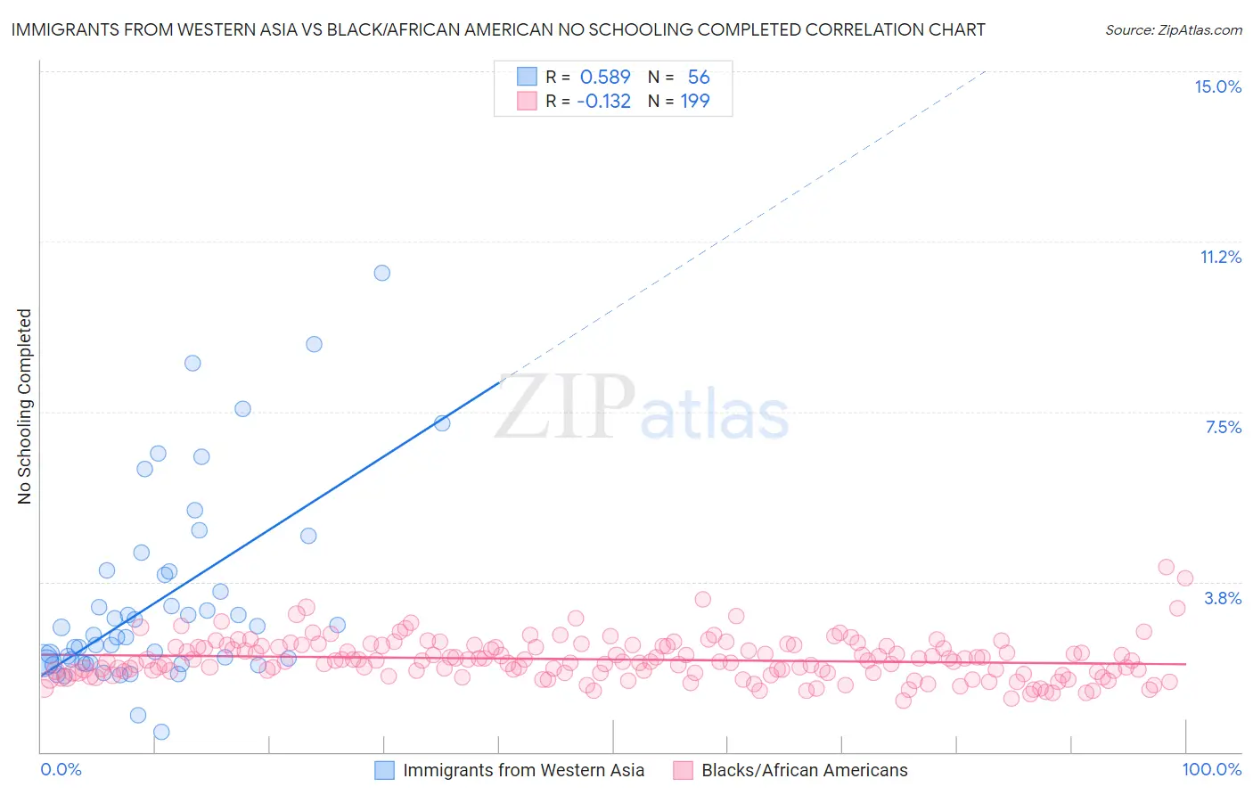 Immigrants from Western Asia vs Black/African American No Schooling Completed