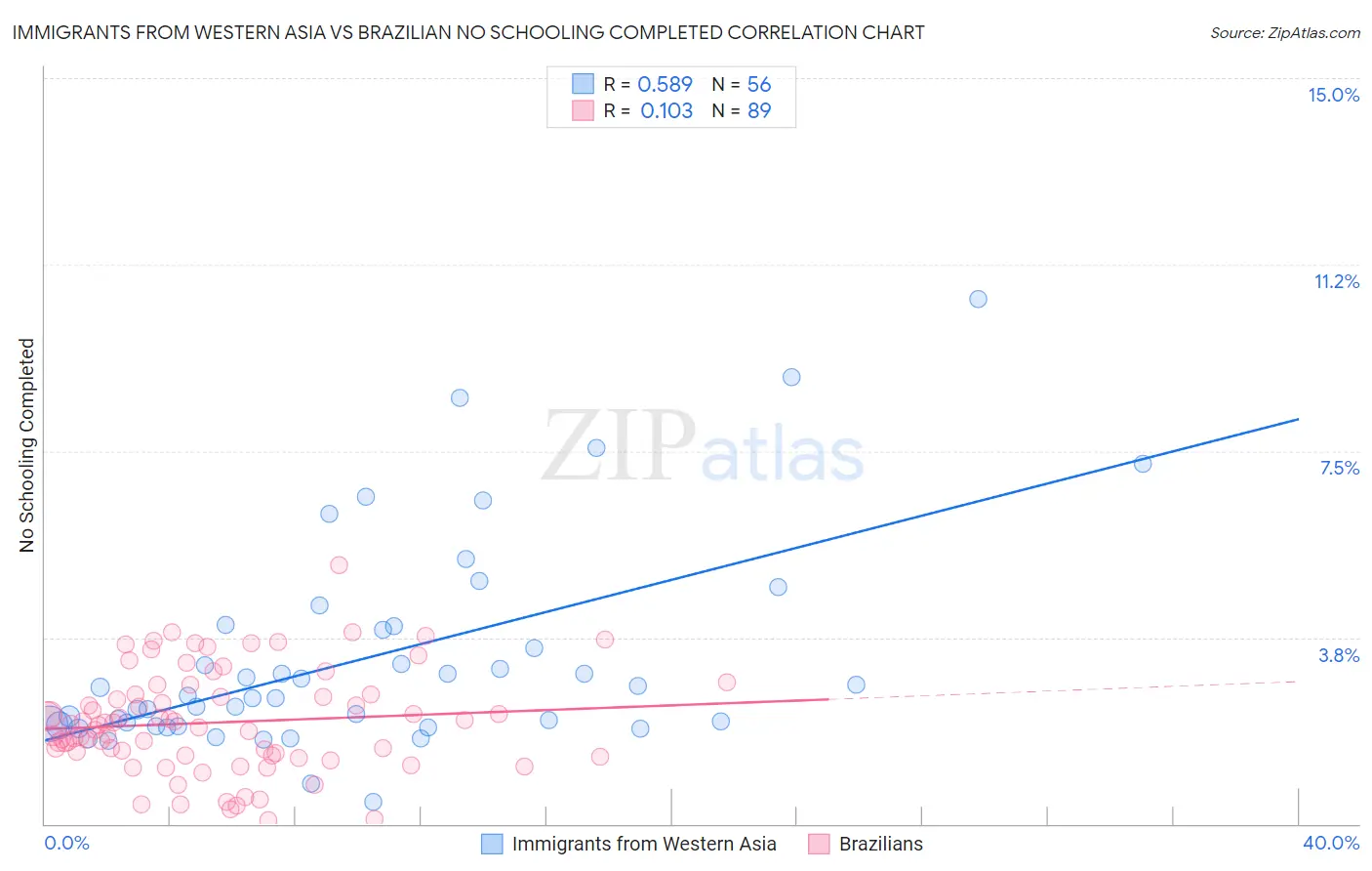 Immigrants from Western Asia vs Brazilian No Schooling Completed