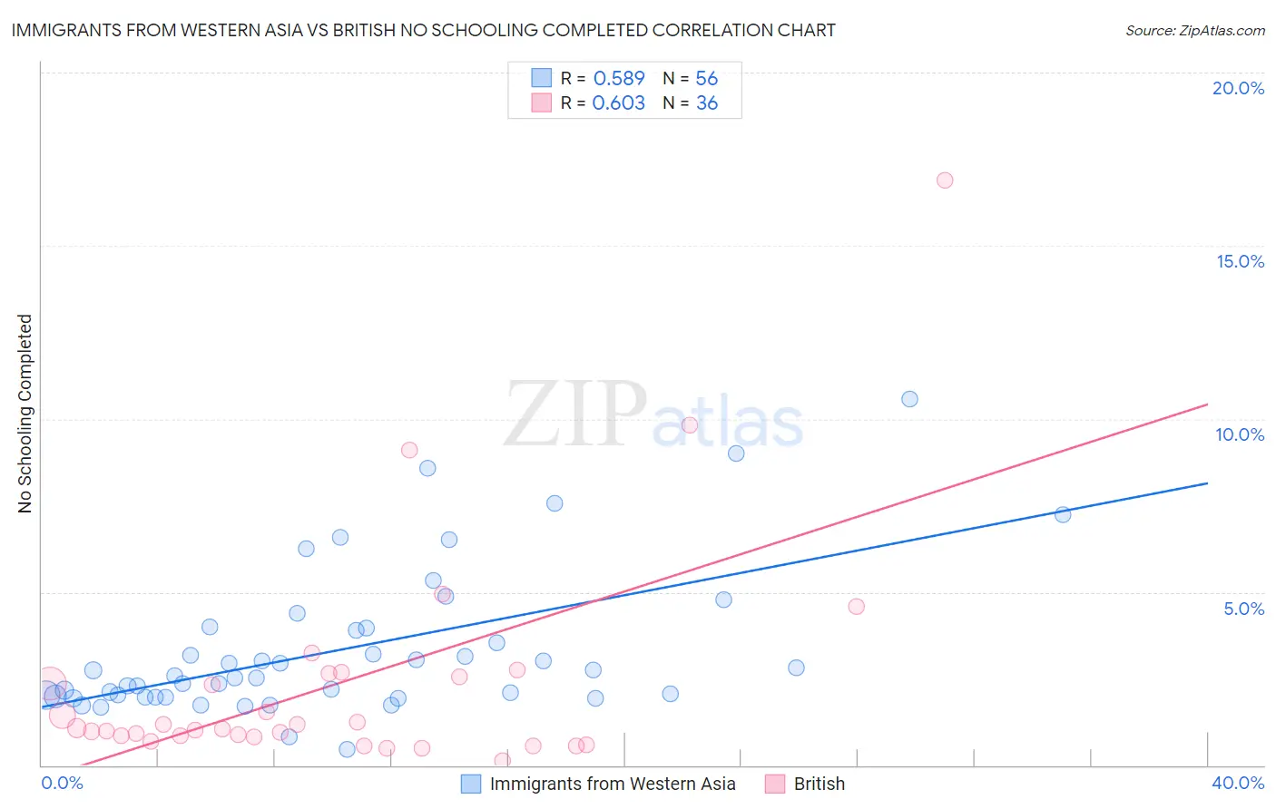 Immigrants from Western Asia vs British No Schooling Completed