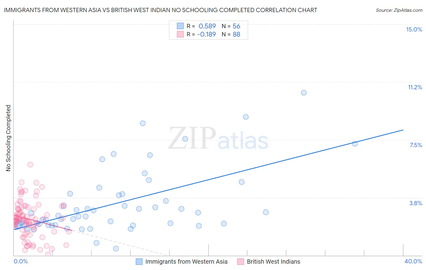 Immigrants from Western Asia vs British West Indian No Schooling Completed