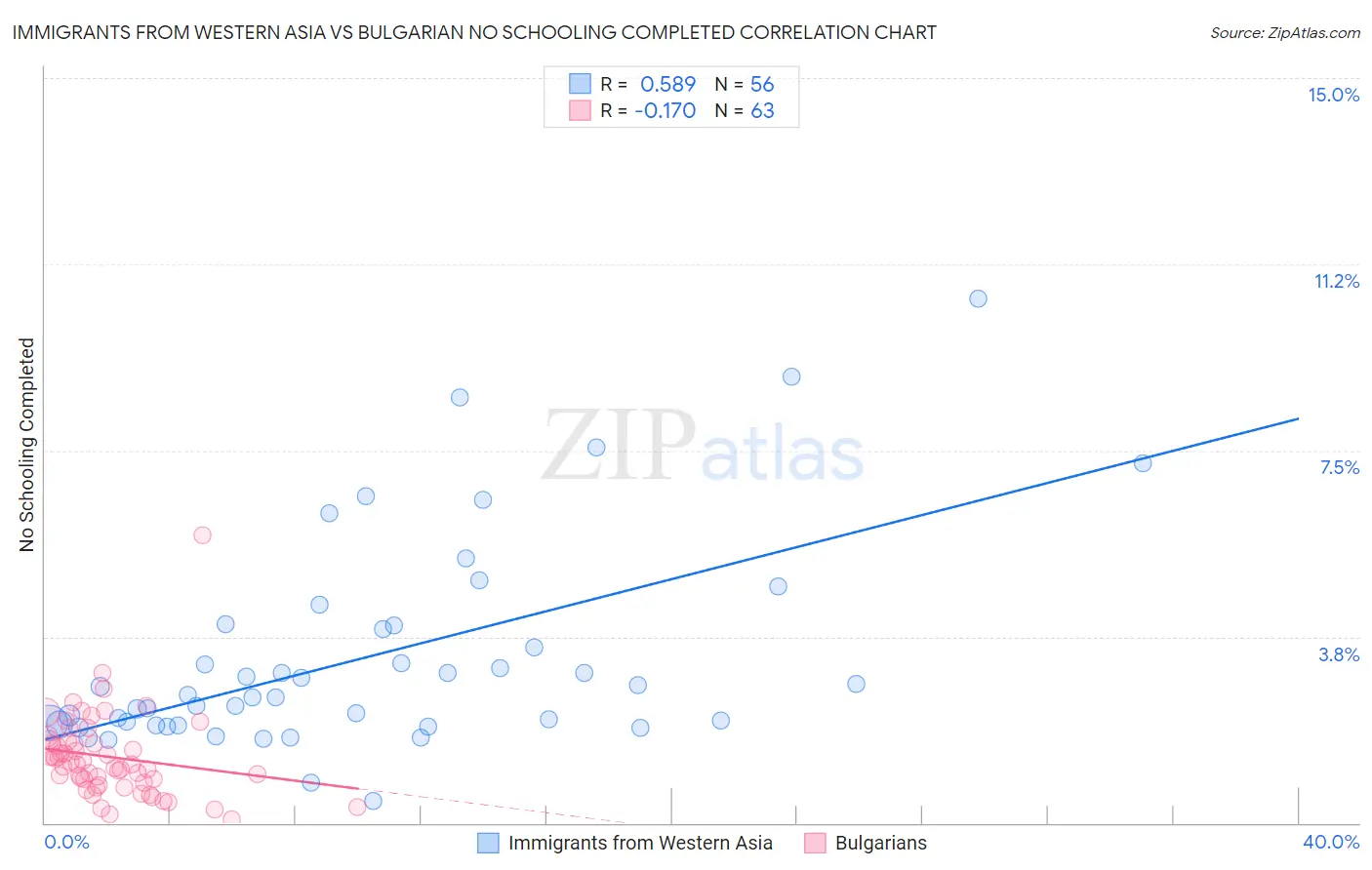 Immigrants from Western Asia vs Bulgarian No Schooling Completed