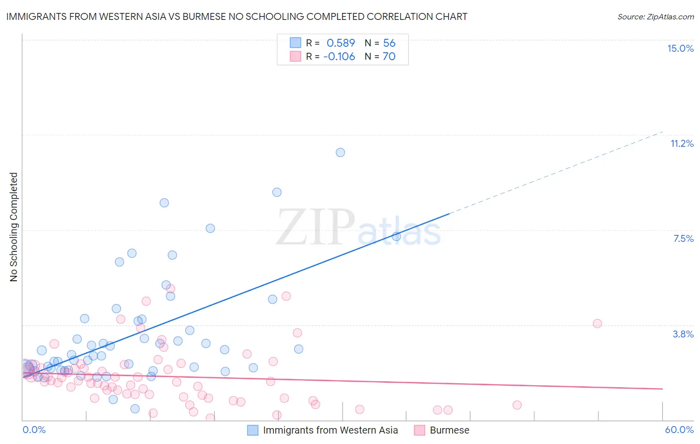 Immigrants from Western Asia vs Burmese No Schooling Completed